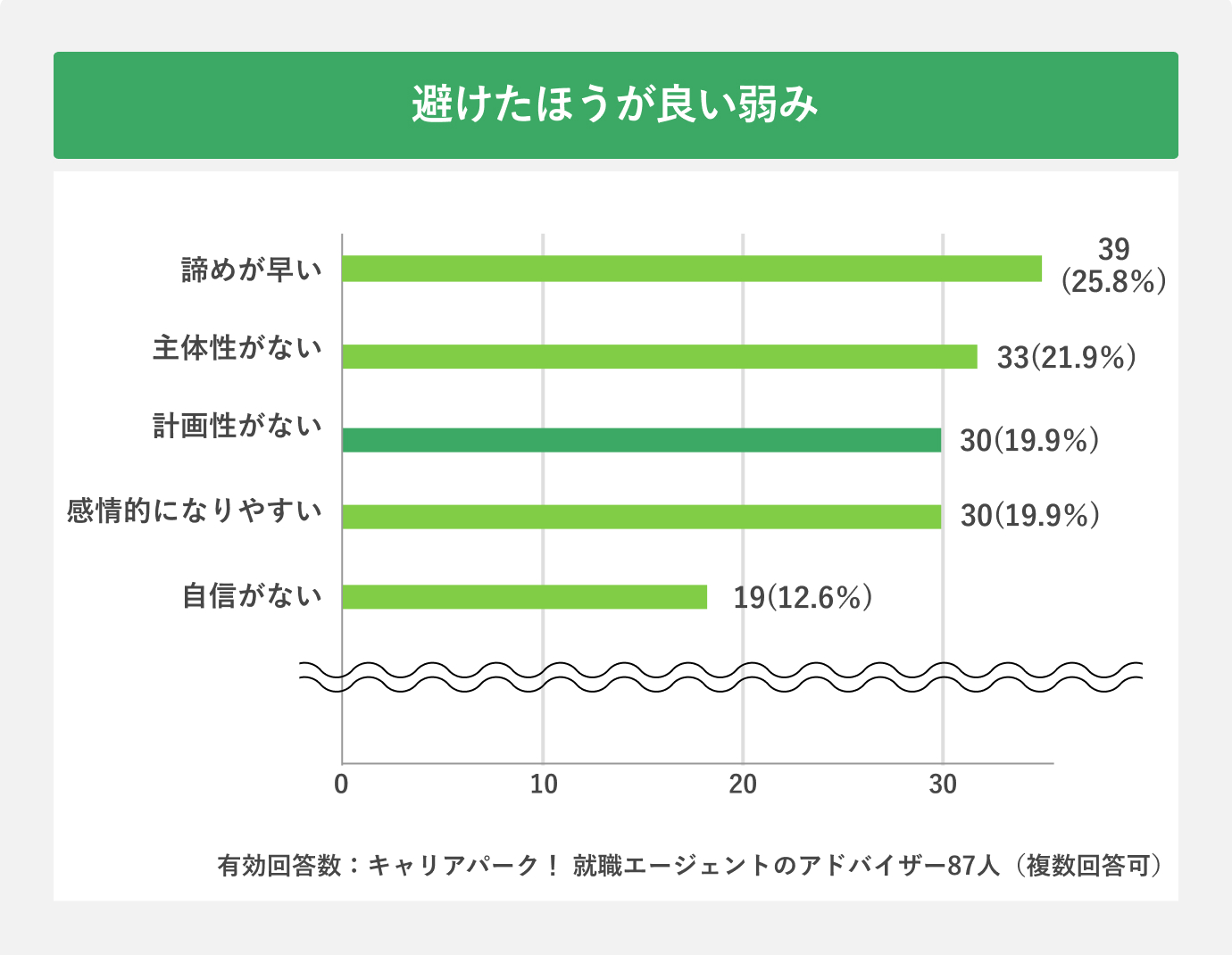 避けたほうが良い弱み
