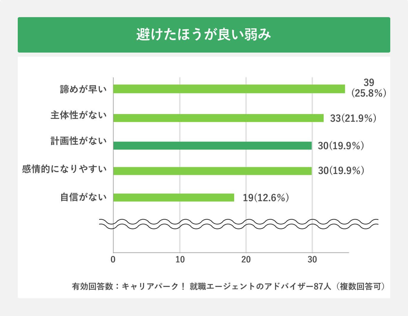 避けたほうが良い弱み