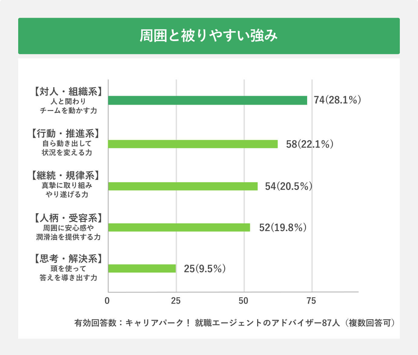 周囲と被りやすい強み