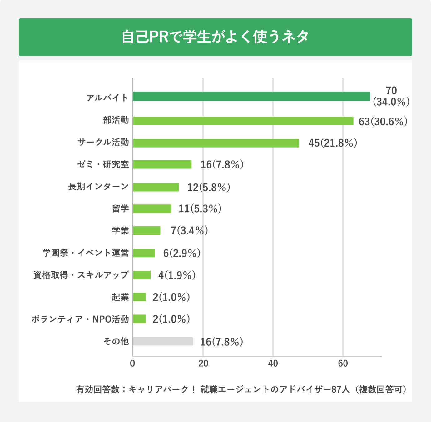 自己PRで学生がよく使うネタ