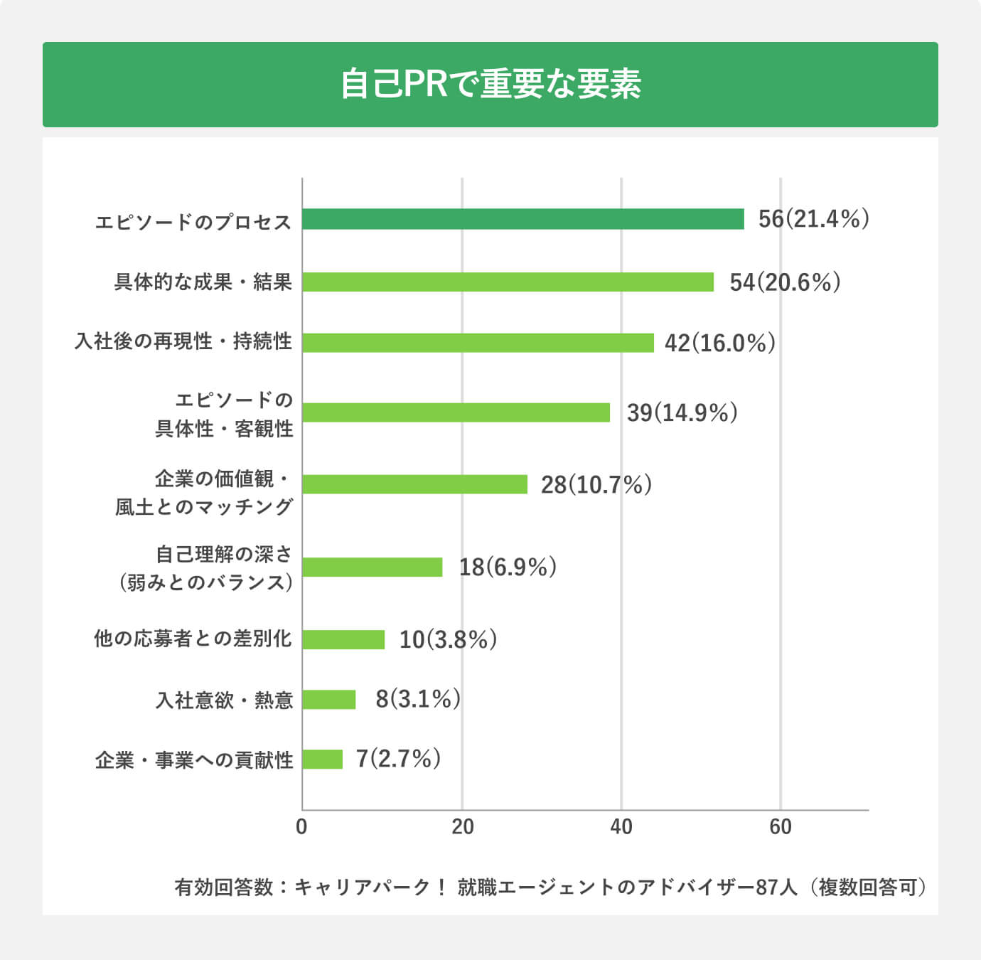 自己PRで重要な要素