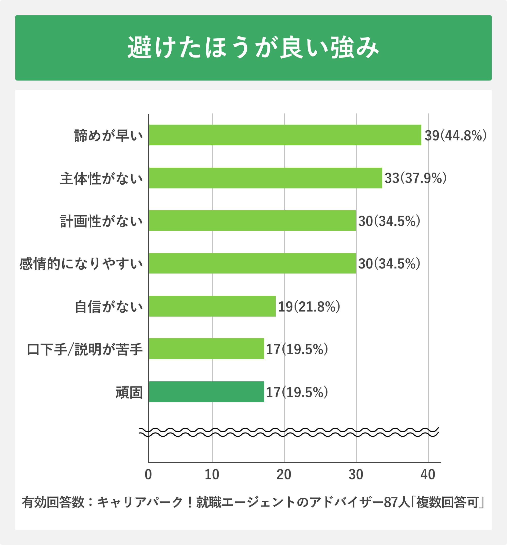 避けたほうが良い強み