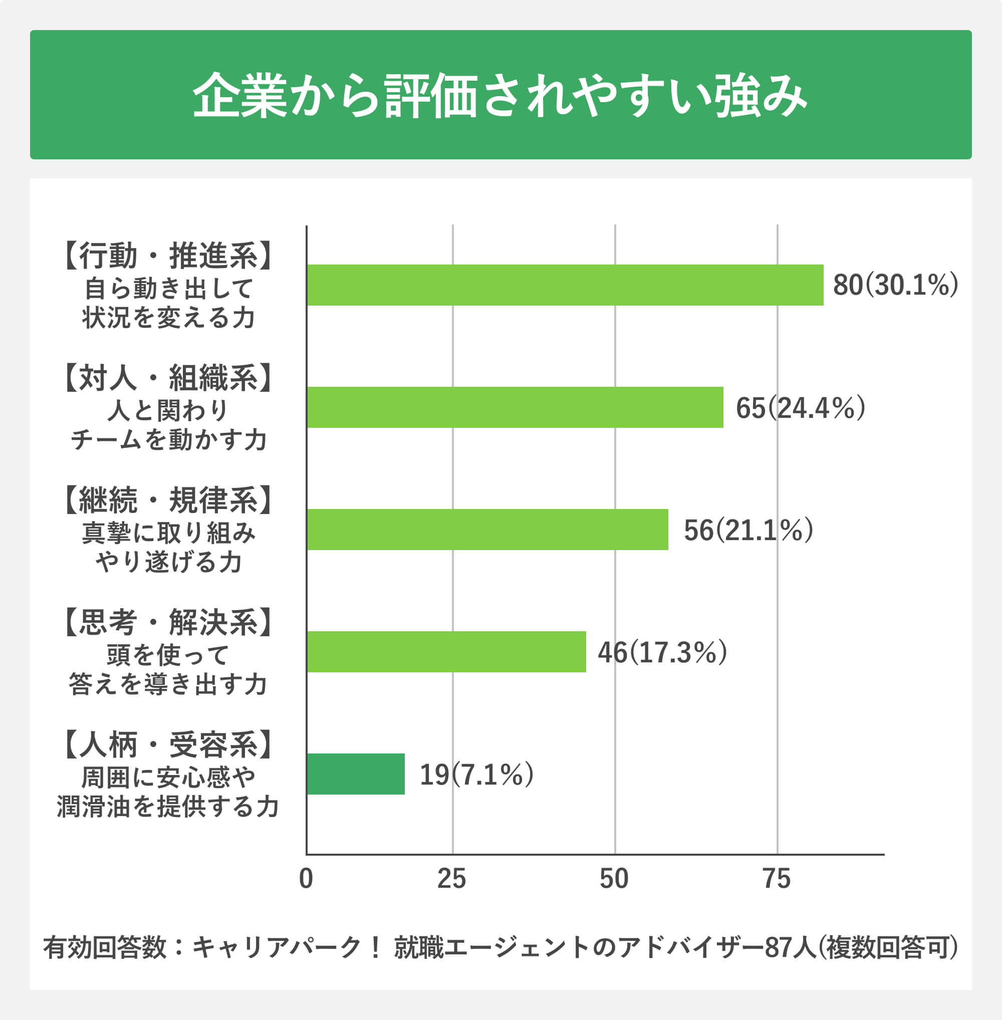 企業から評価されやすい強み