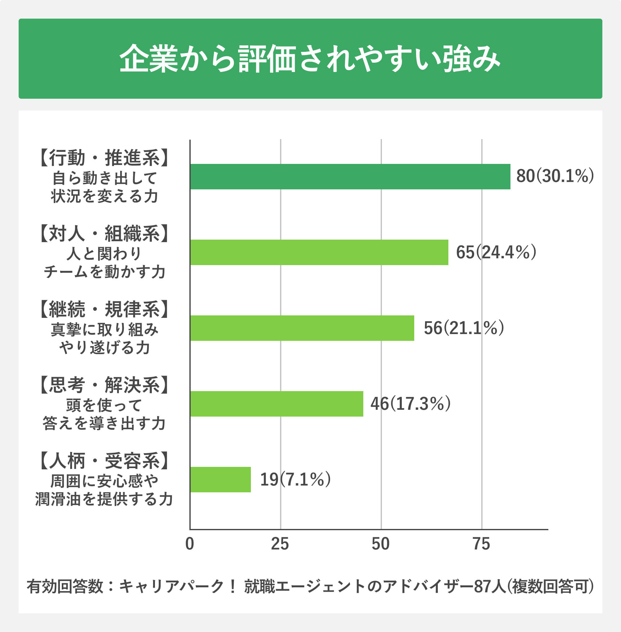 企業から評価されやすい強み