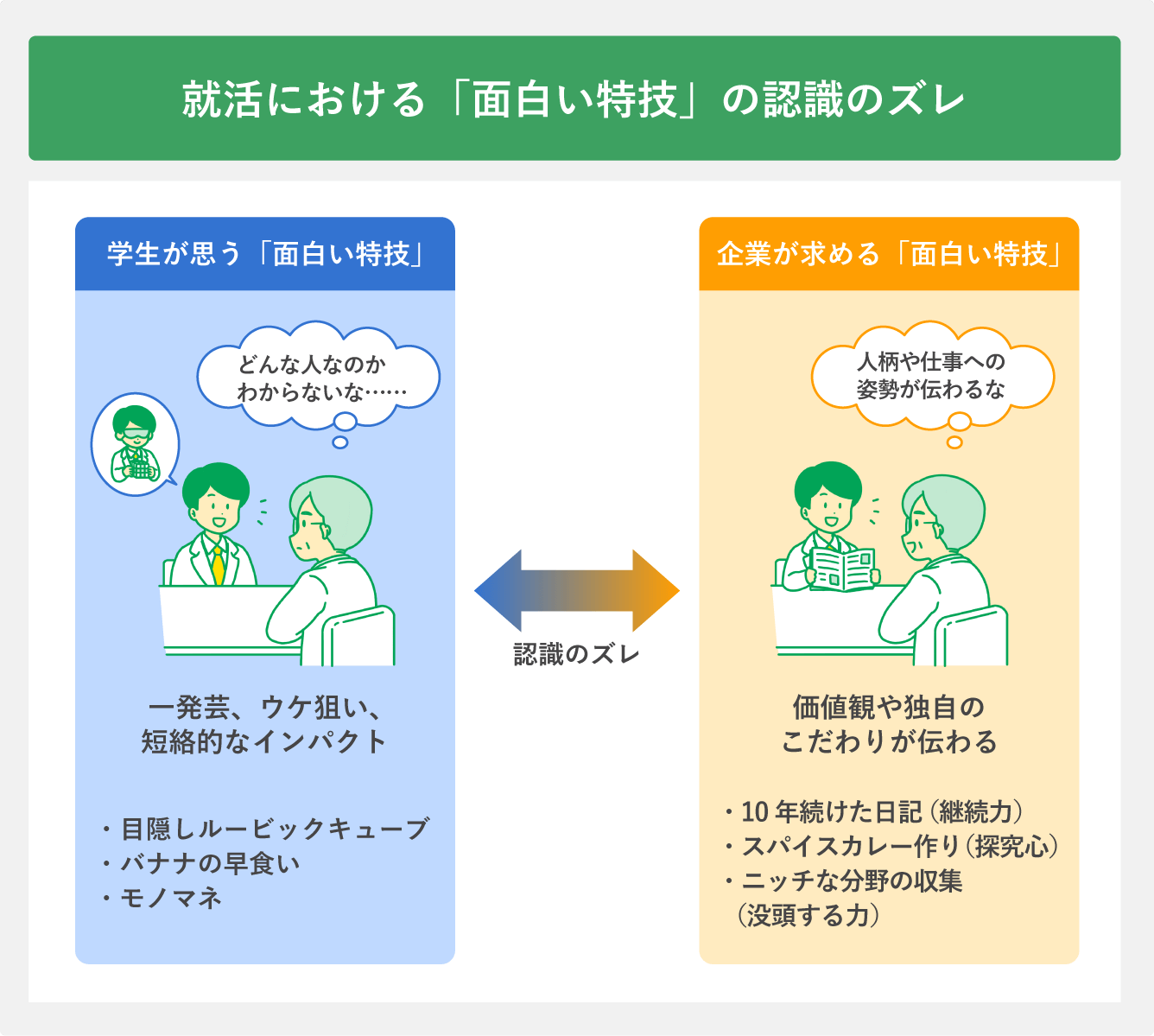 就活における「面白い特技」の認識のズレ