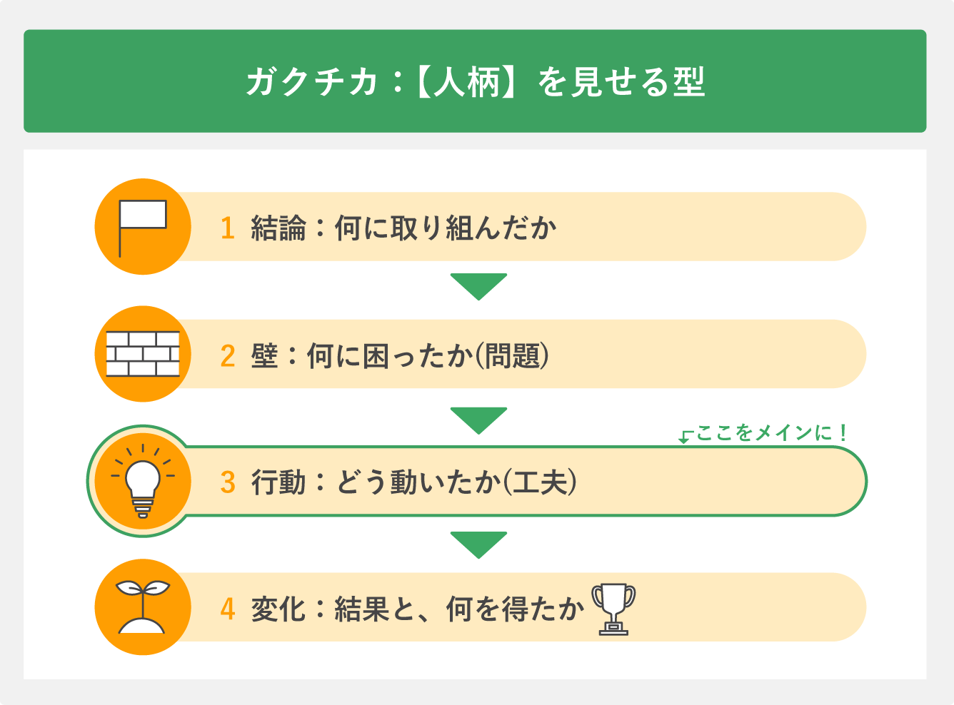 「ガクチカ」の型