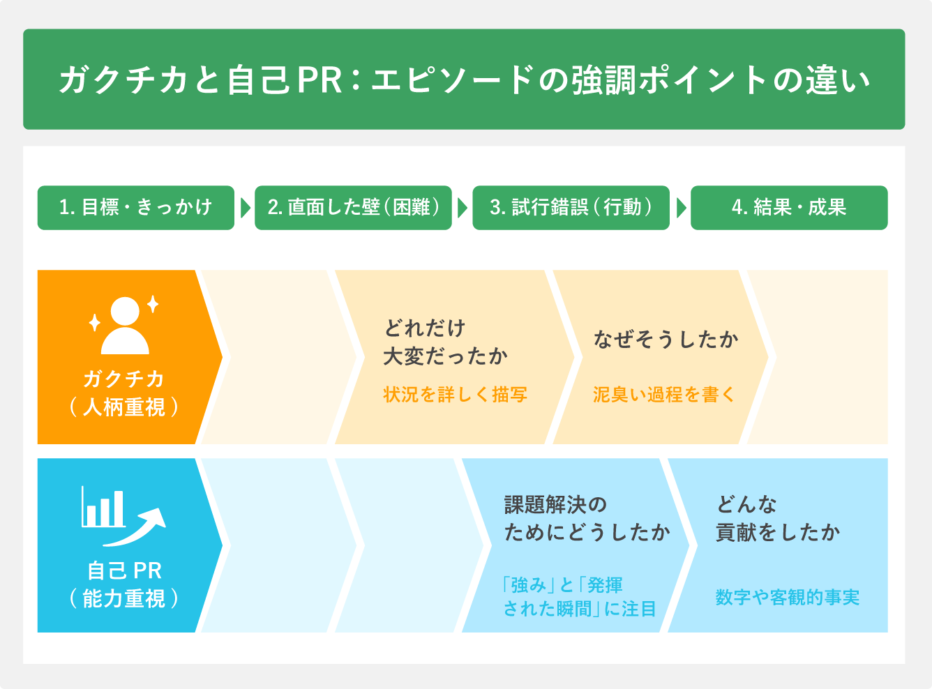 同じエピソードにおける、ガクチカ・自己PRの強調ポイントの違い