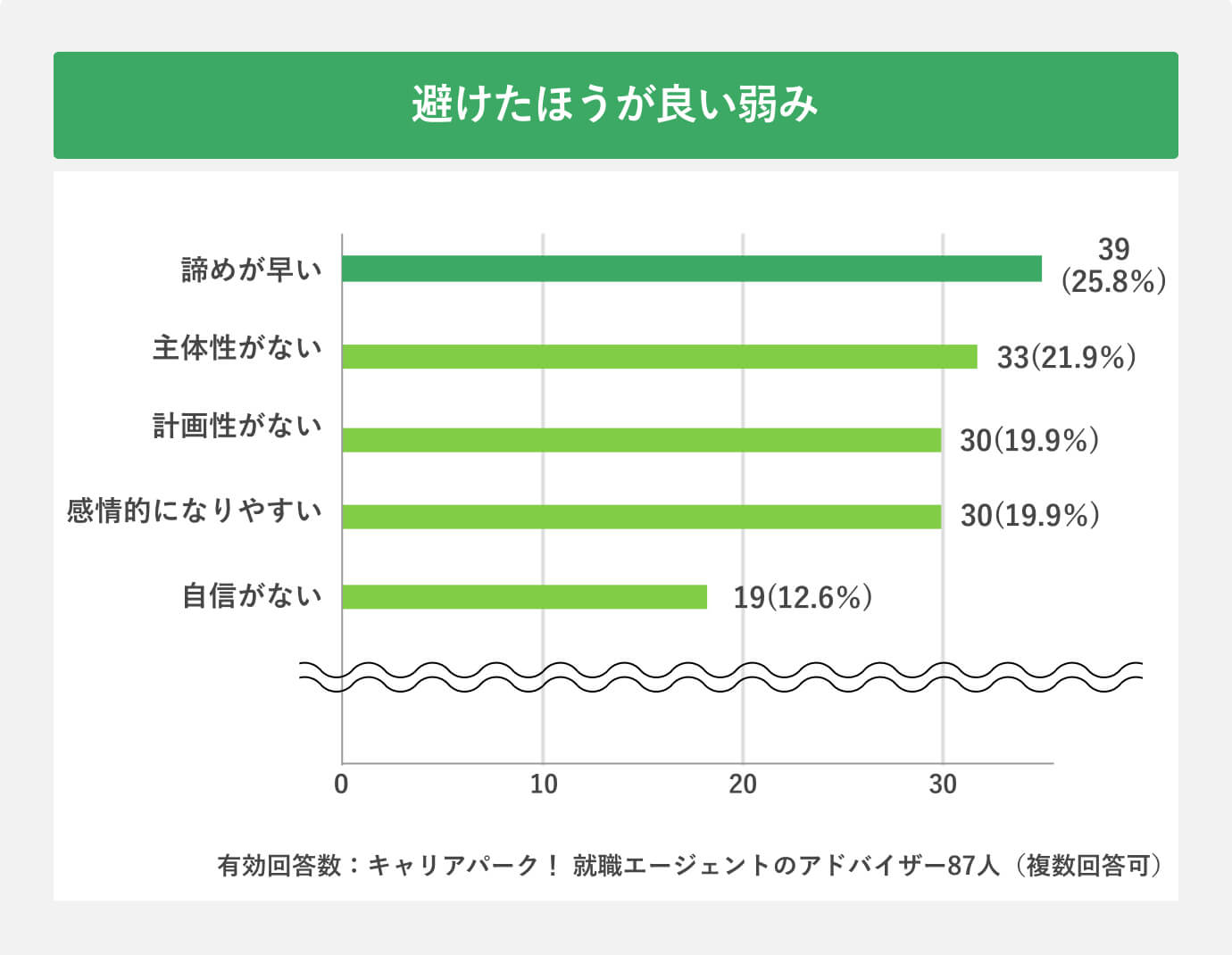 避けたほうが良い弱み