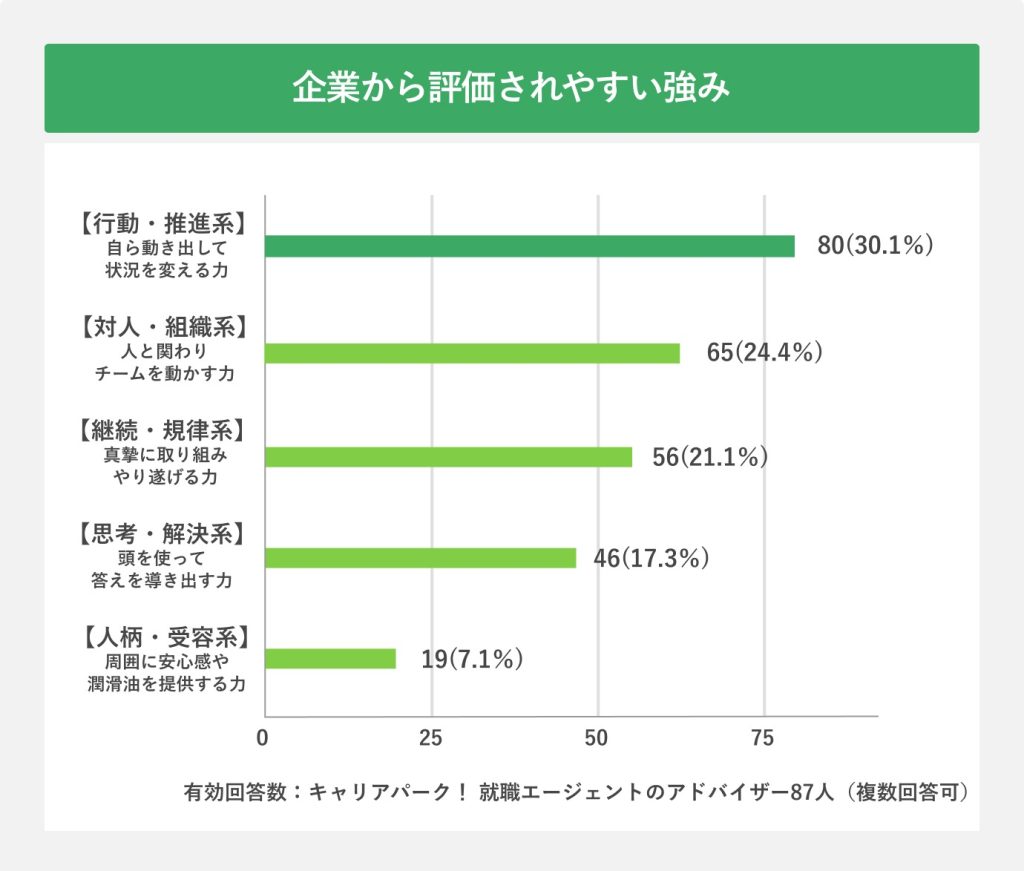 企業から評価されやすい強み