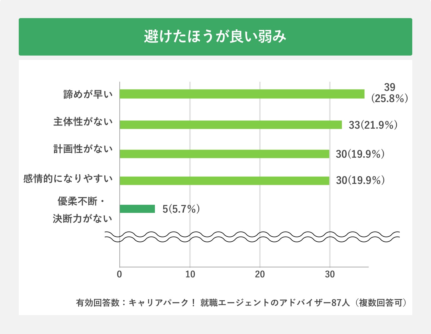 避けたほうが良い弱み