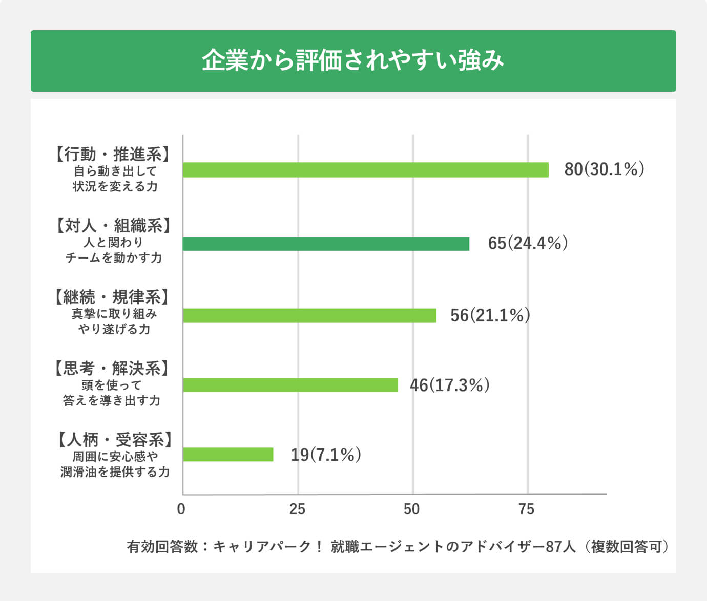 企業から評価されやすい強み