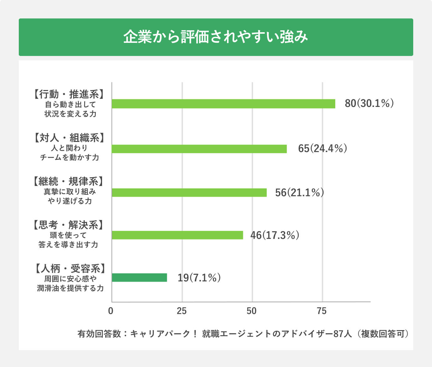 企業から評価されやすい強み