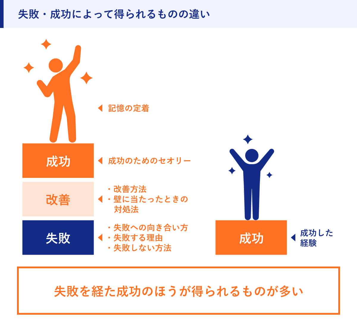 失敗・成功によって得られるものの違い