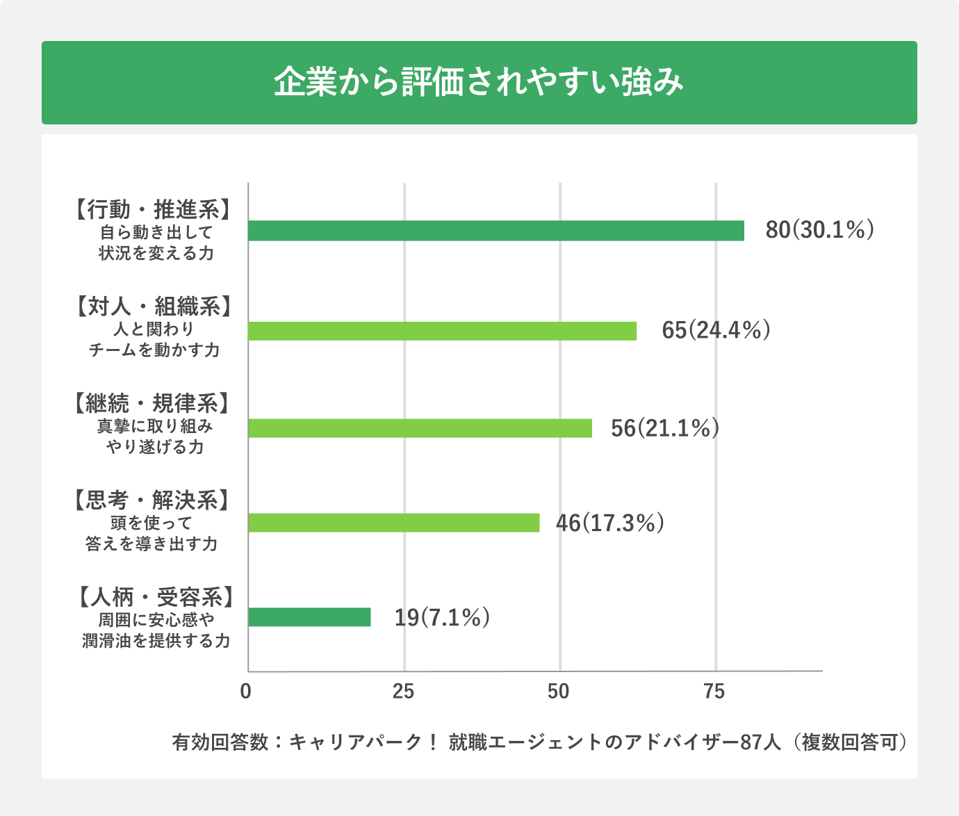 企業から評価されやすい強み