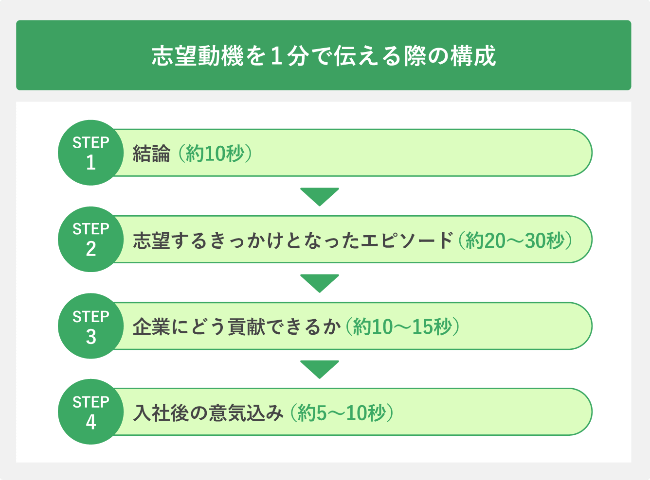 志望動機を1分で伝える際の構成