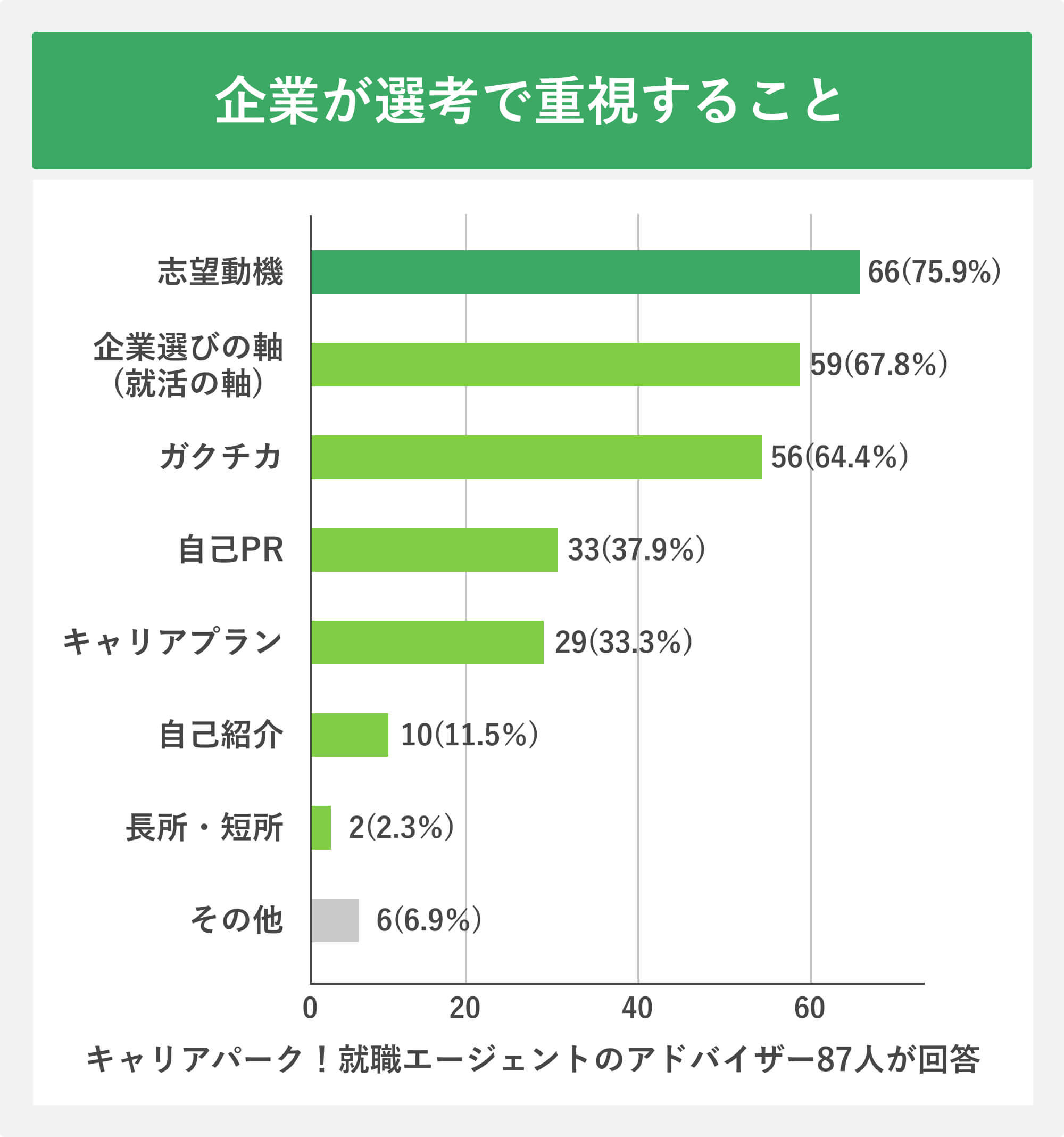 企業が選考で重視すること
