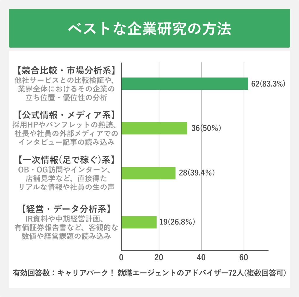 ベストな企業研究の方法