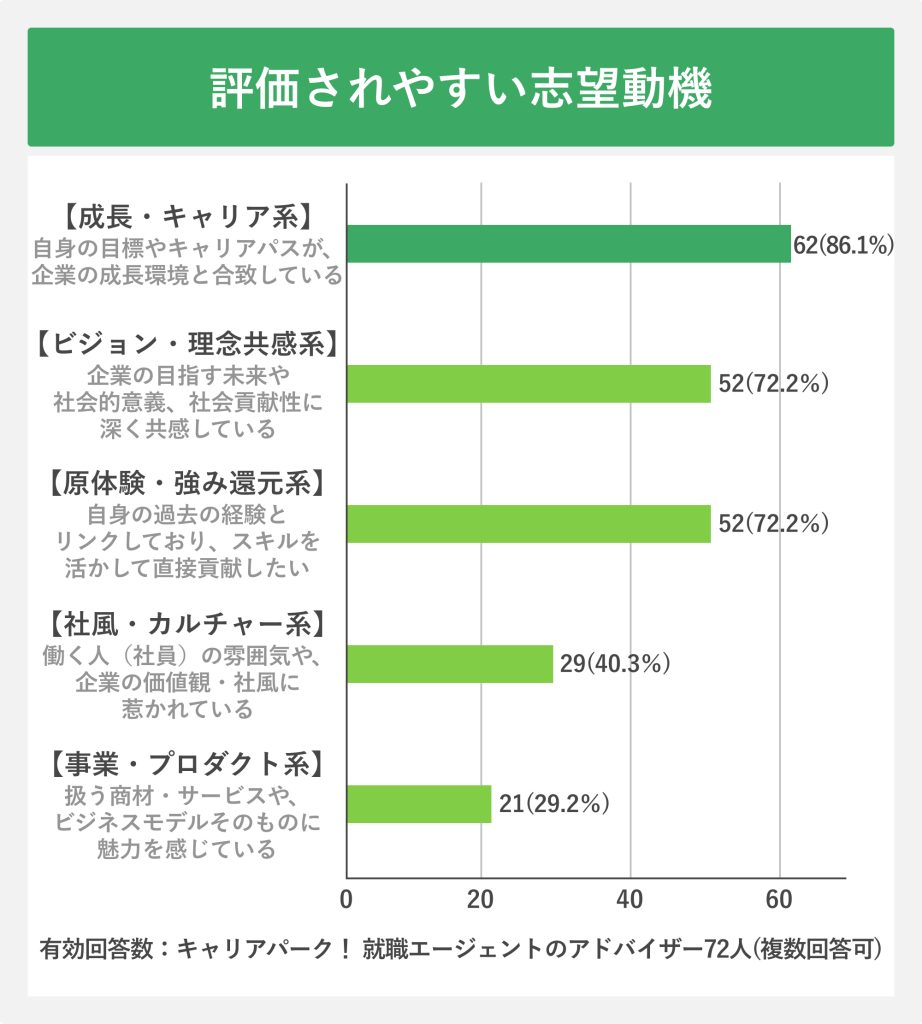 評価されやすい志望動機