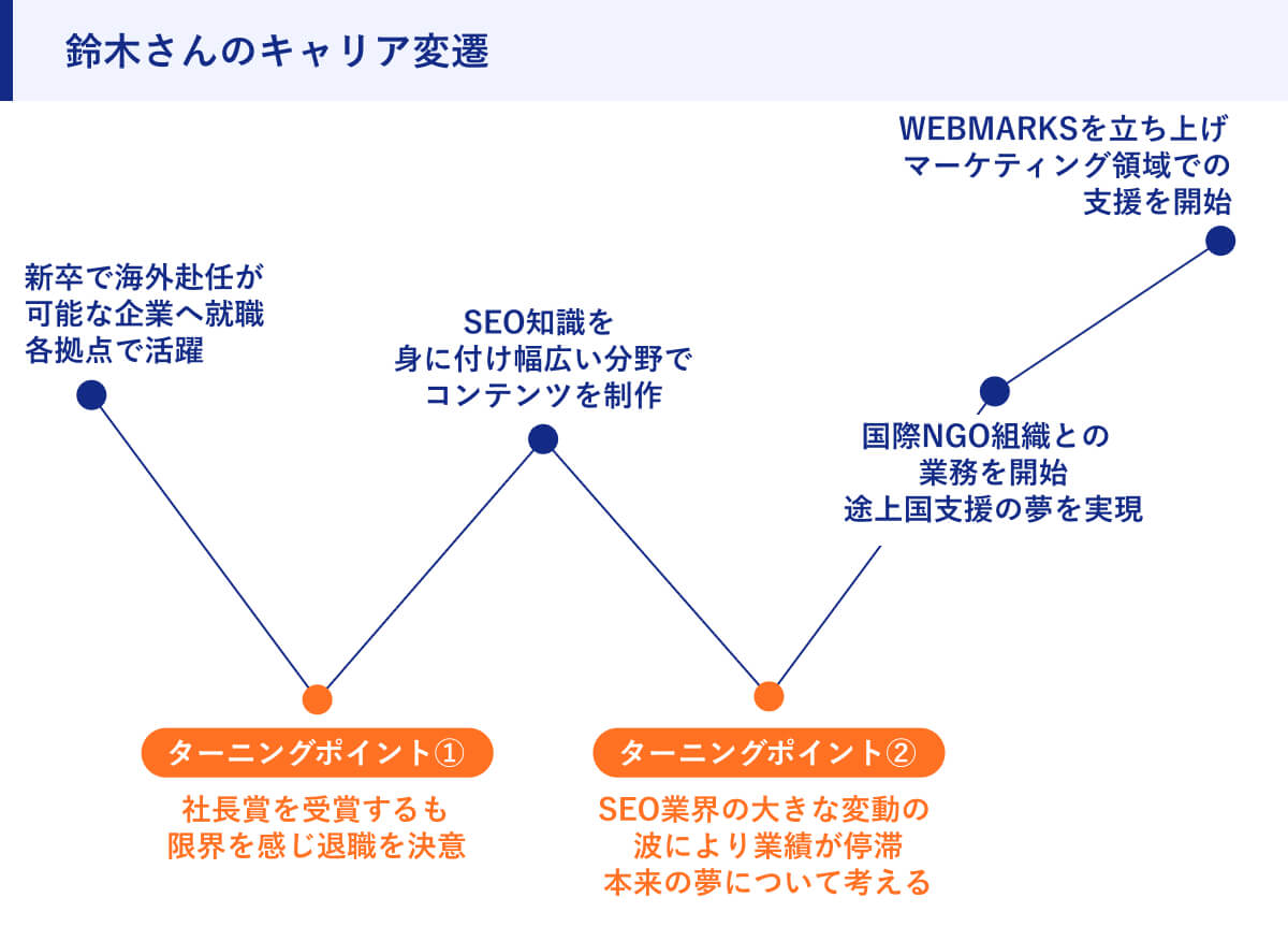 鈴木さんのキャリア変遷