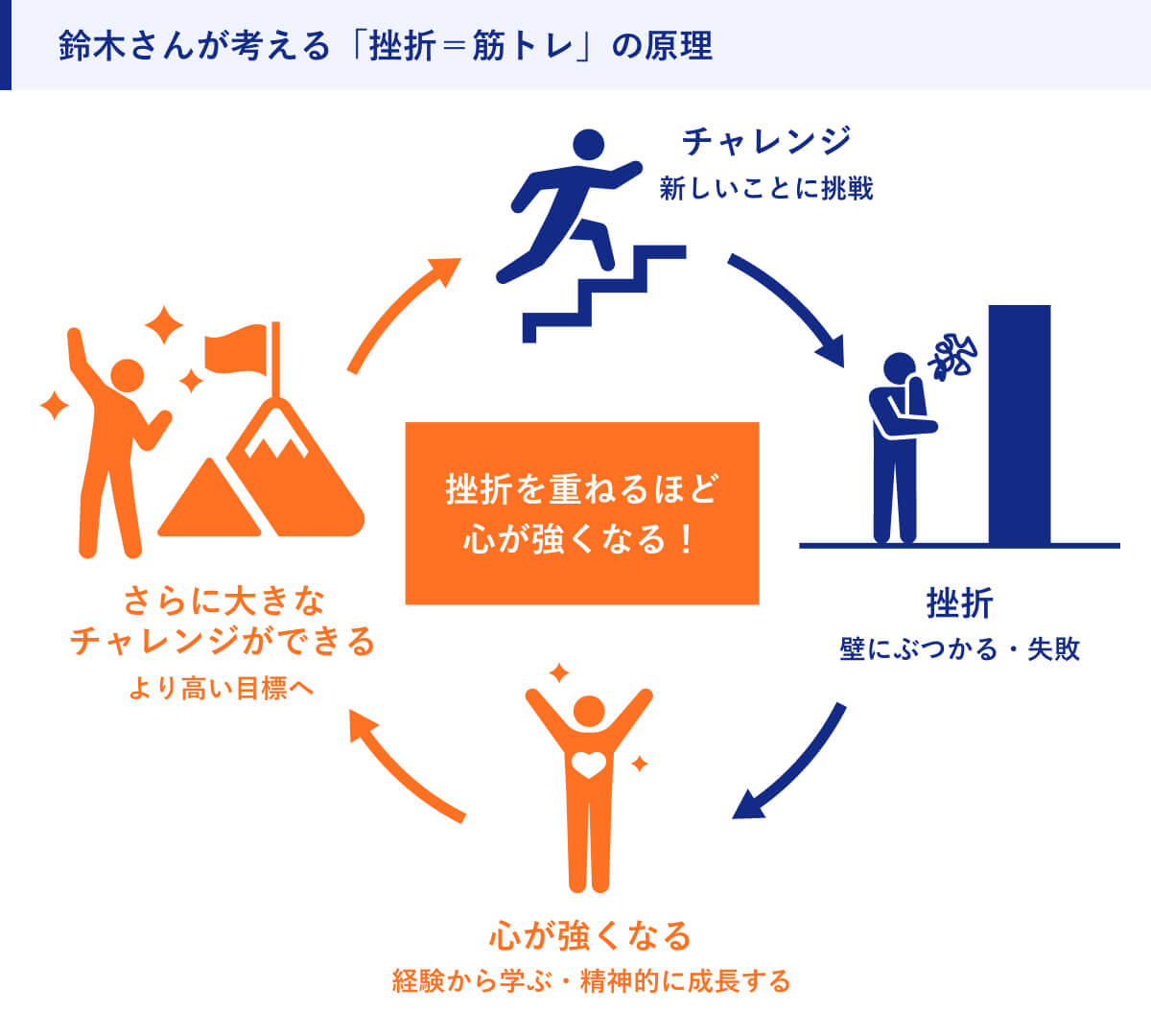 鈴木さんが考える「挫折＝筋トレ」の原理