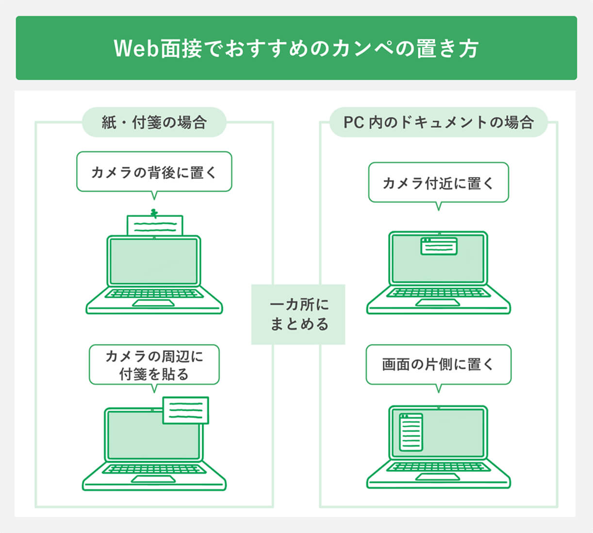 Web面接でおすすめのカンペの置き方