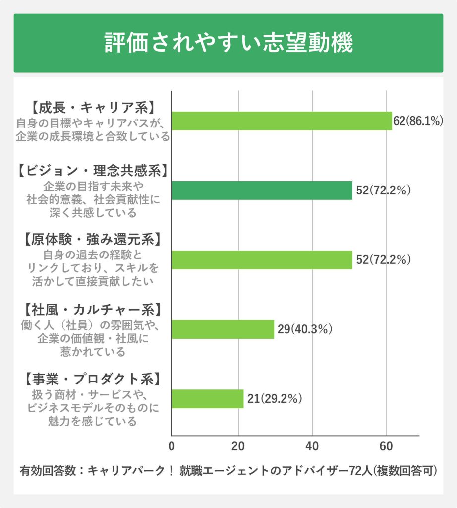 評価されやすい志望動機