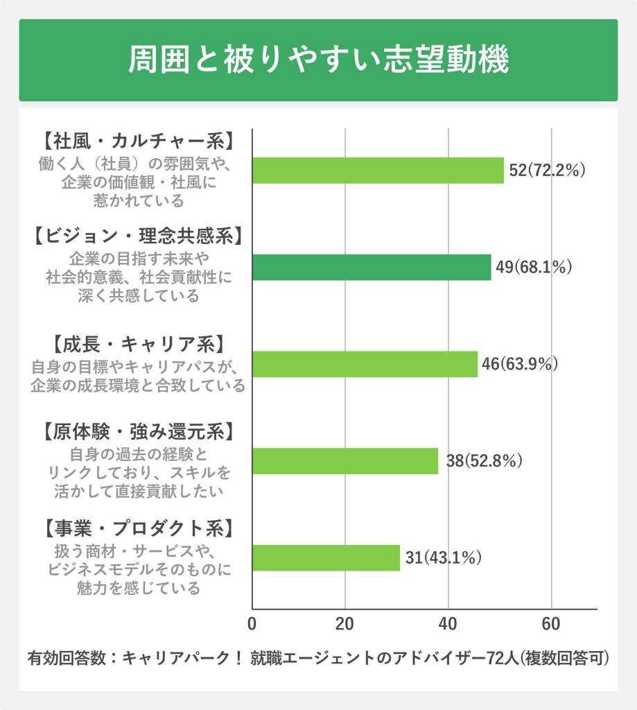 周囲と被りやすい志望動機