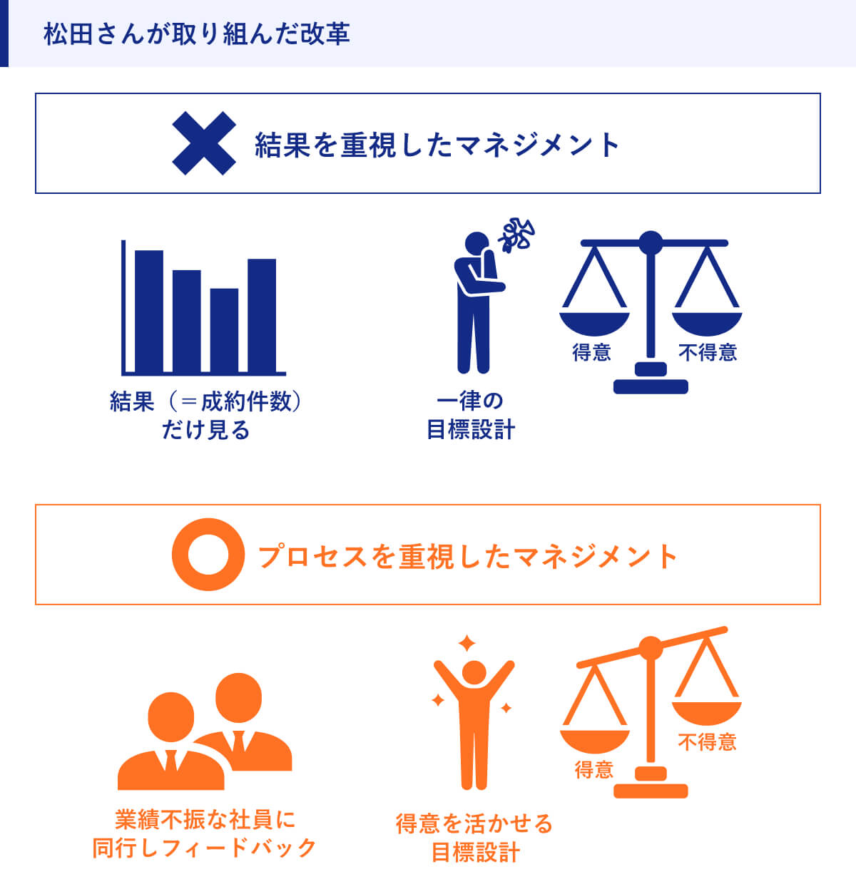 松田さんが取り組んだ改革