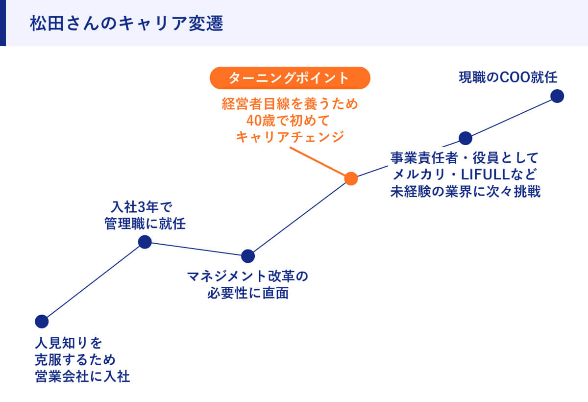 松田さんのキャリア変遷