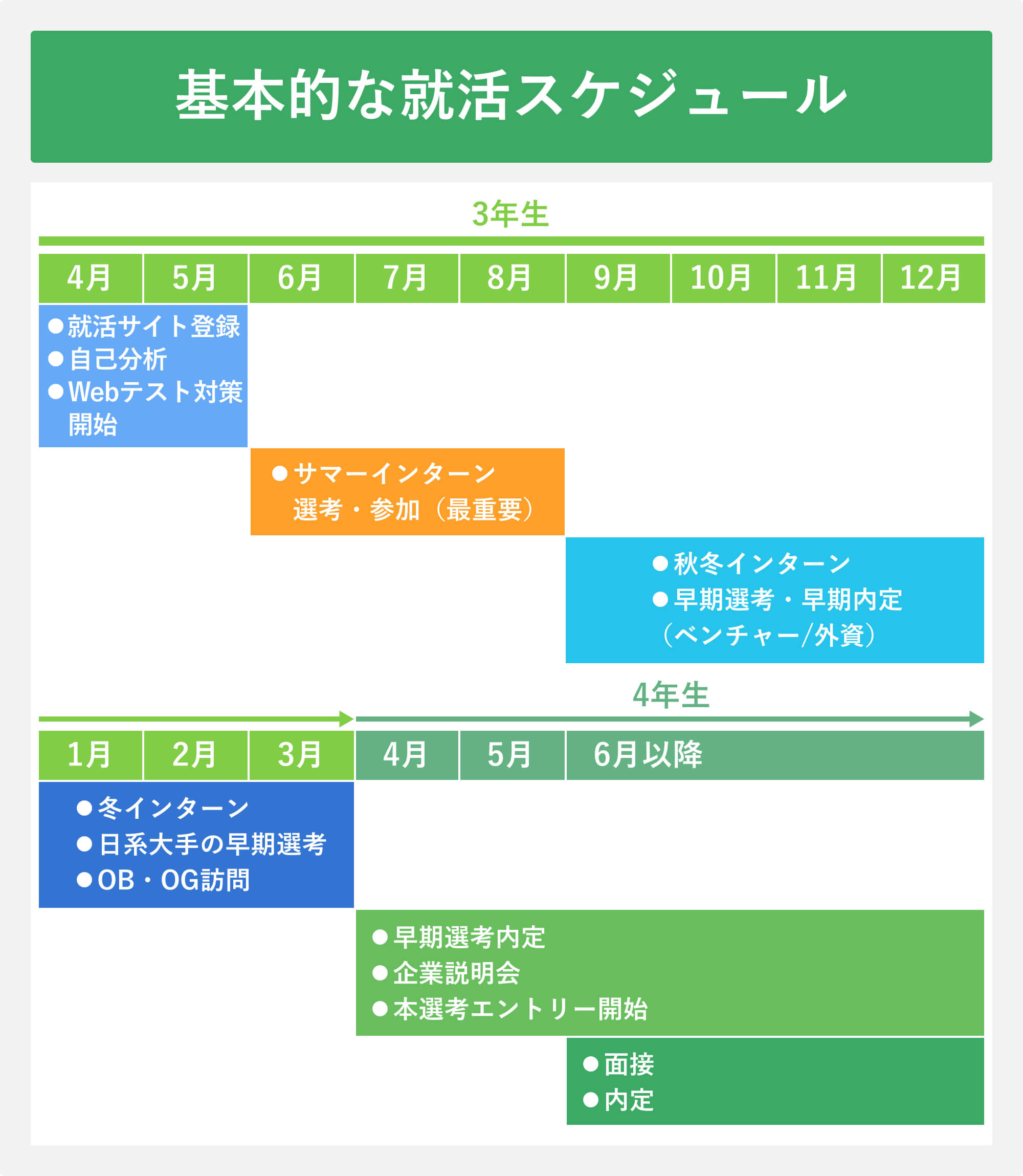 基本的な就活スケジュール