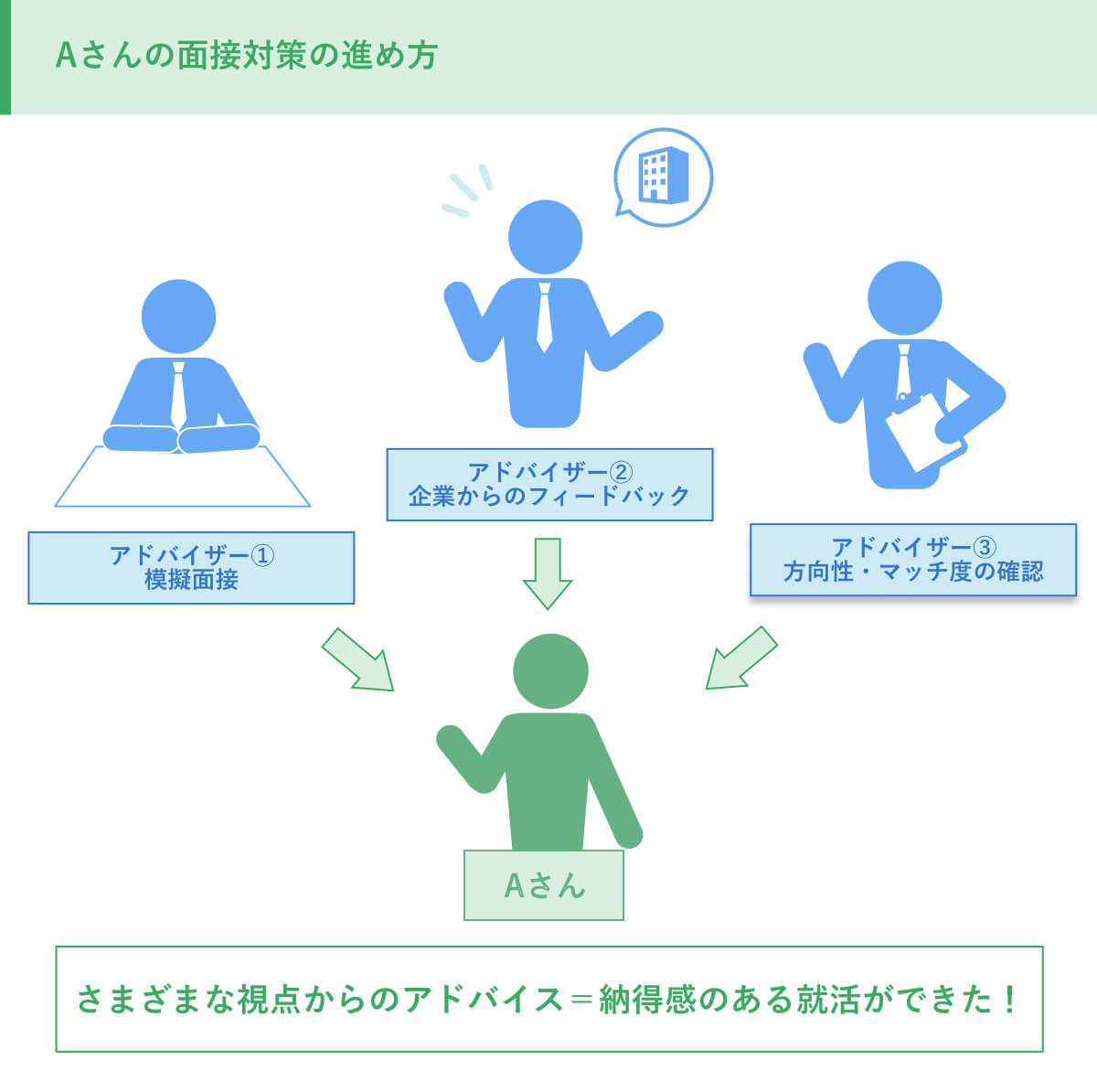 Aさんの面接対策の進め方
