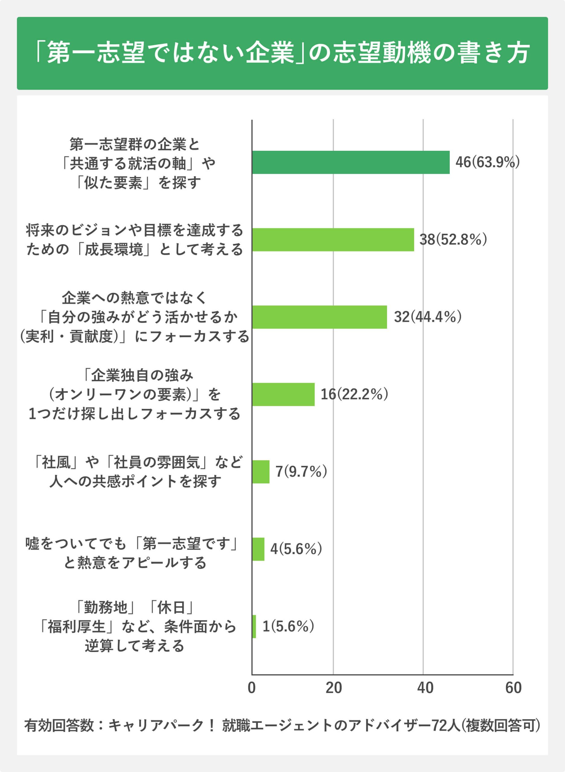 「第一志望ではない企業」の志望動機の書き方