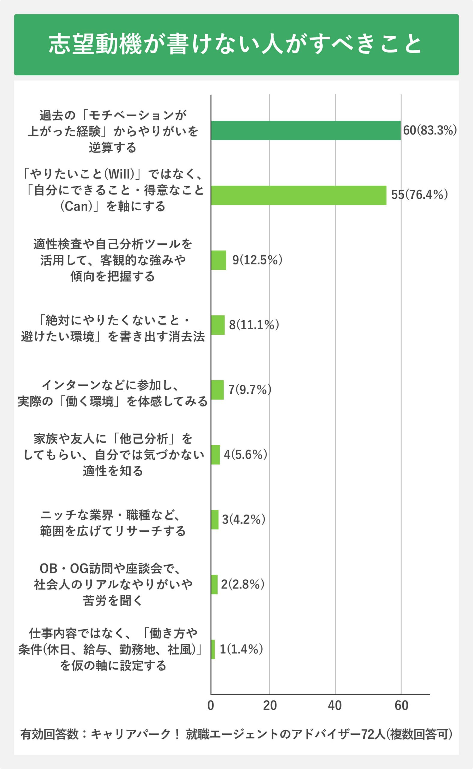 志望動機が書けない人がすべきこと