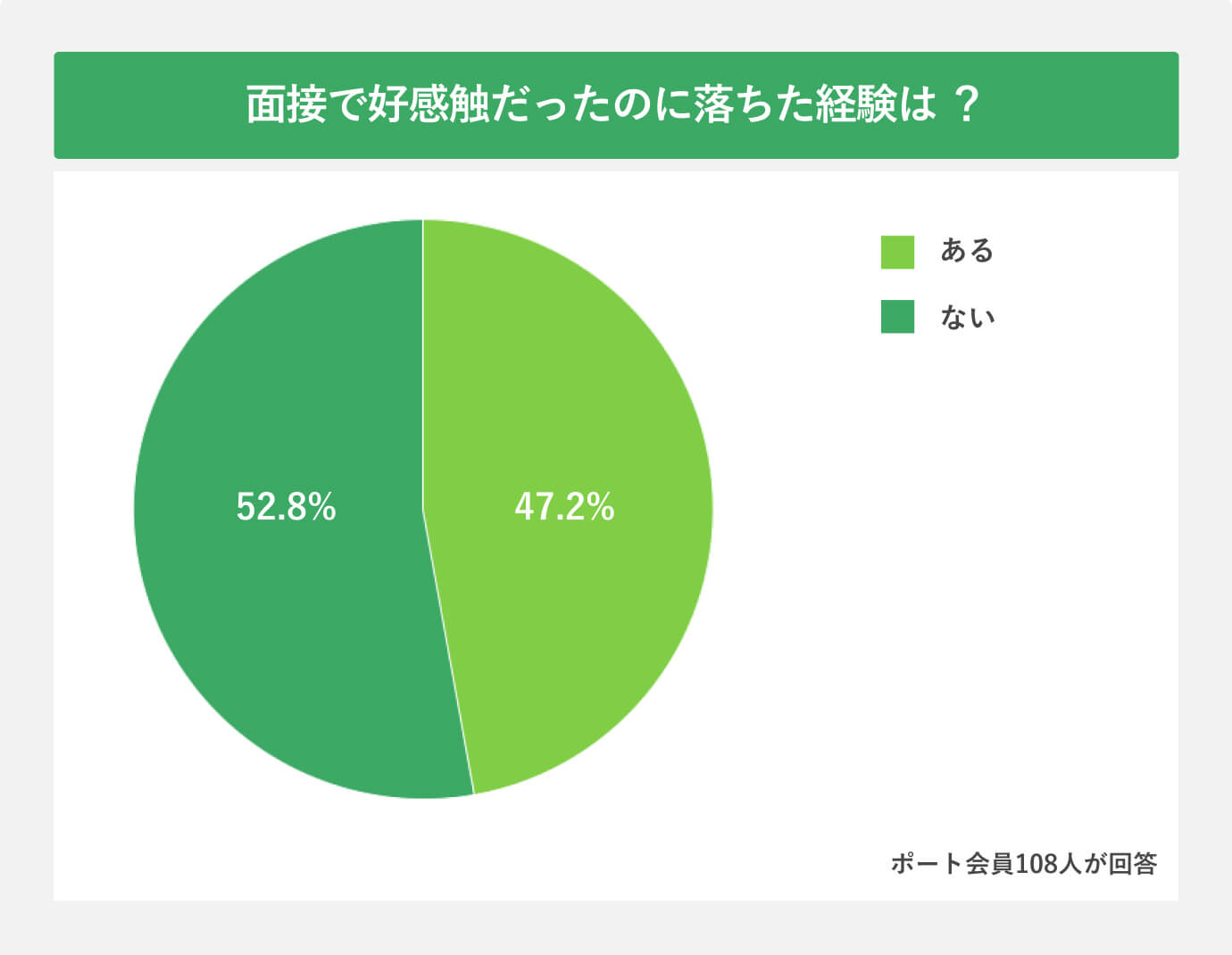 面接で好感触だったのに落ちた経験は？