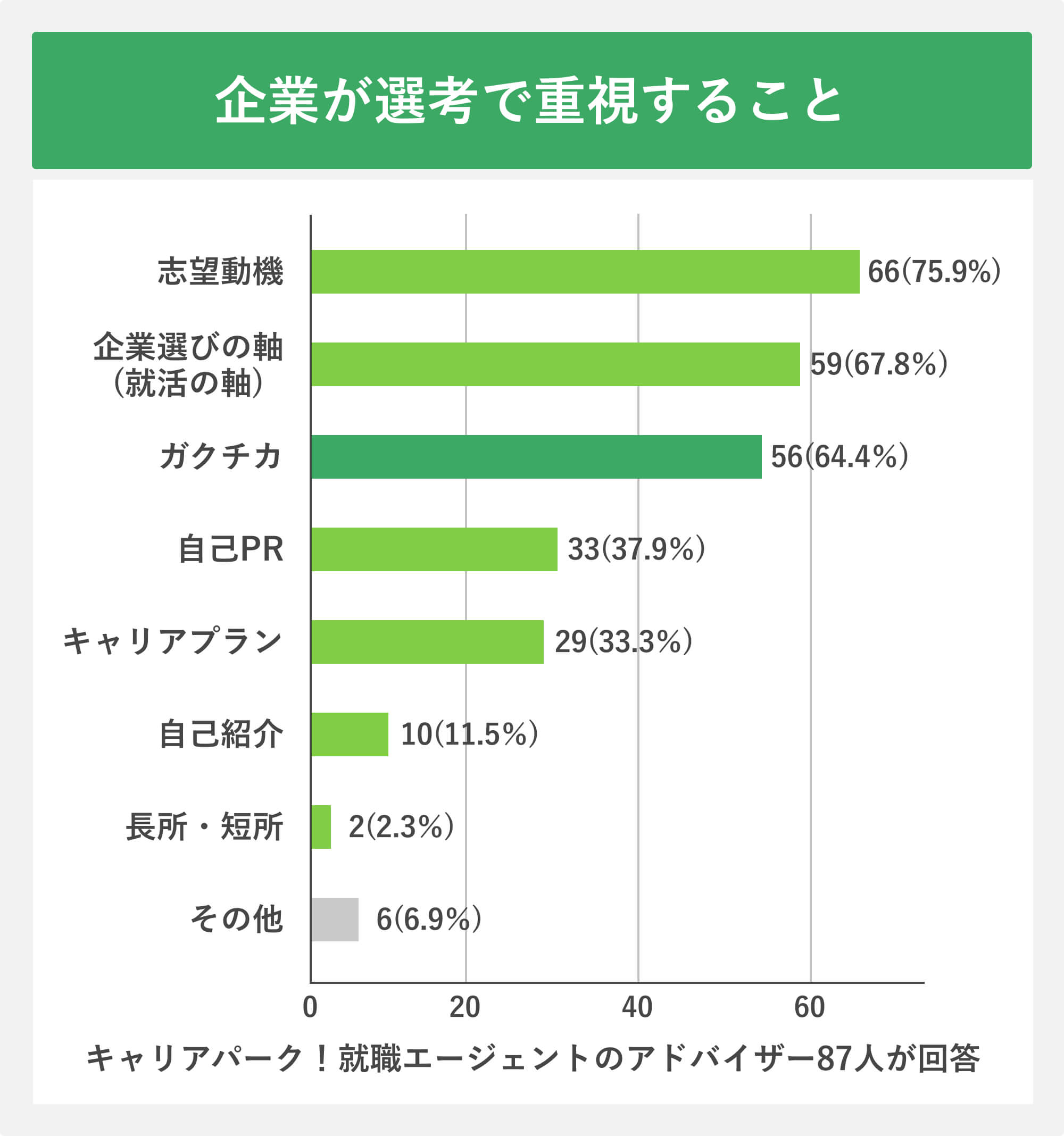 企業が選考で重視すること