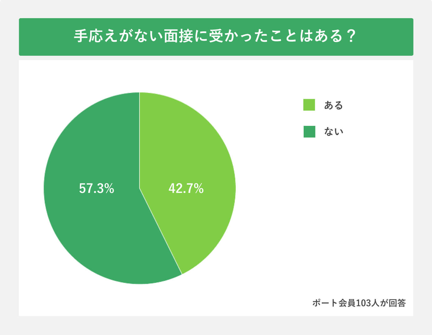 手応えがない面接に受かったことはある？アンケート結果