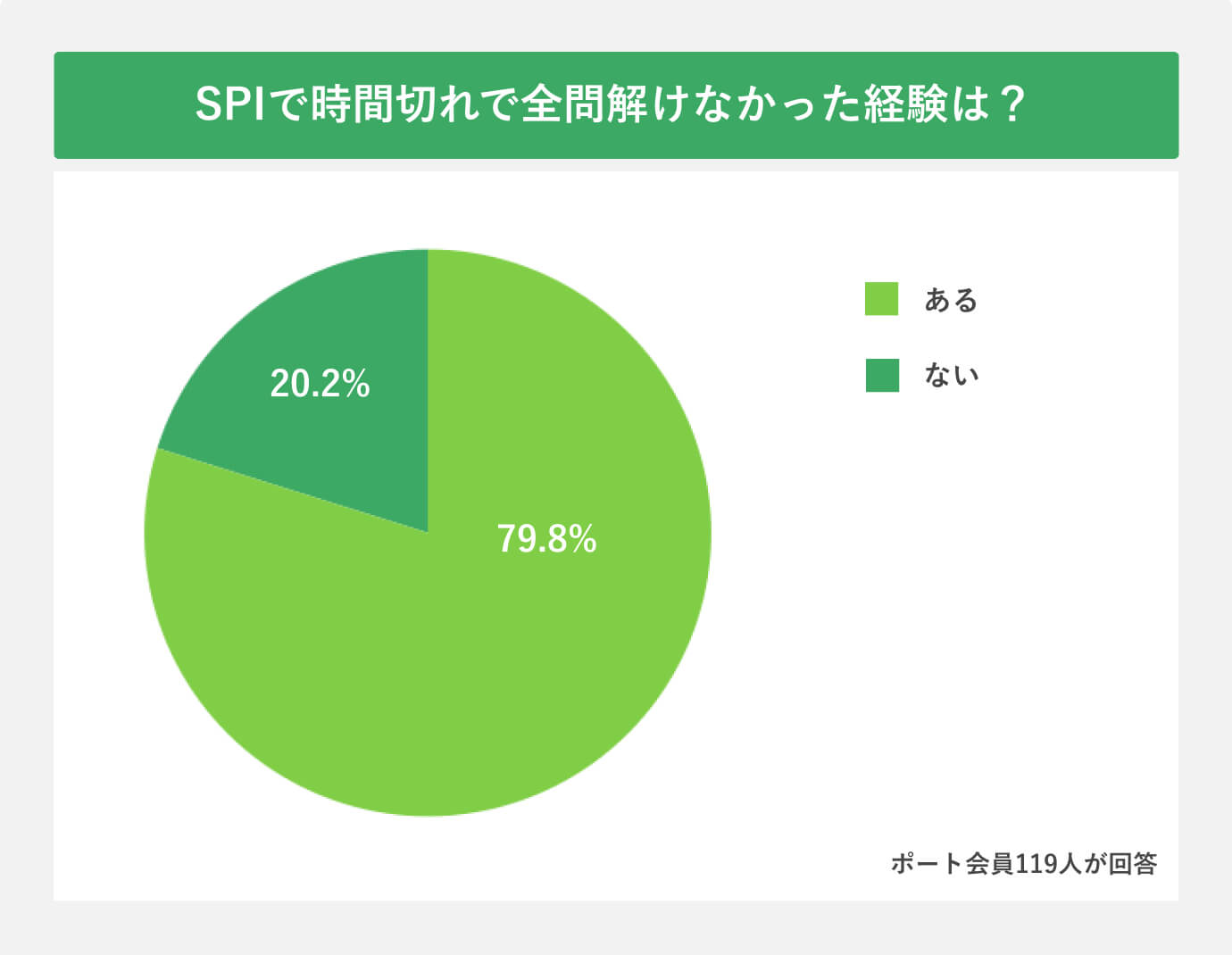SPIで時間切れで全問解けなかった経験は？