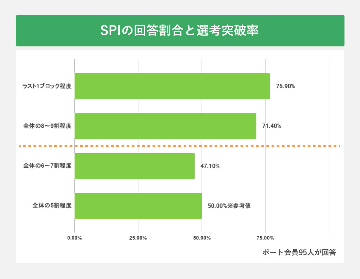 SPIの回答割合と選考突破率