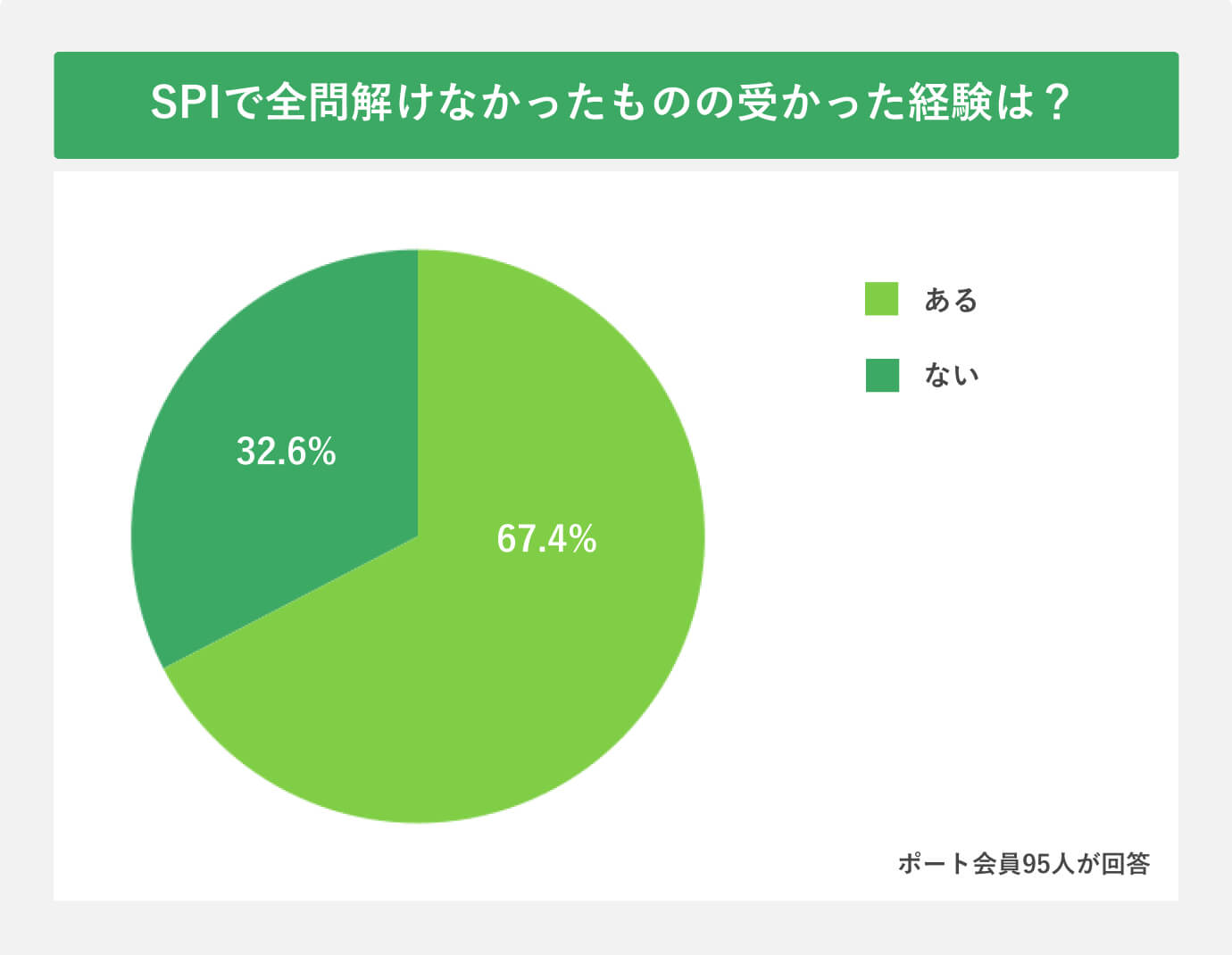 SPIで全問解けなかったものの受かった経験は？アンケート結果