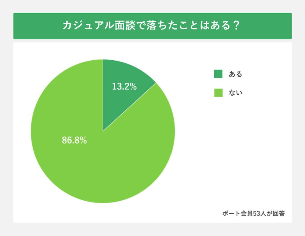 カジュアル面談で落ちたことはある？