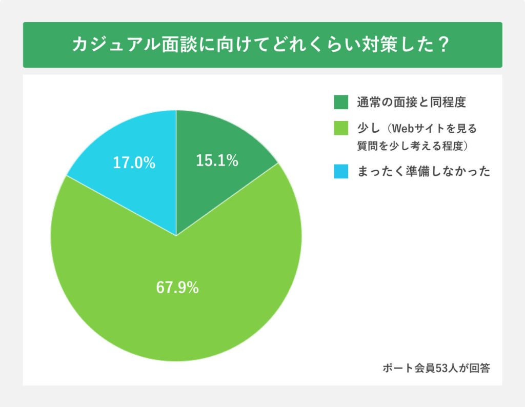 カジュアル面談に向けてどれくらい対策した？