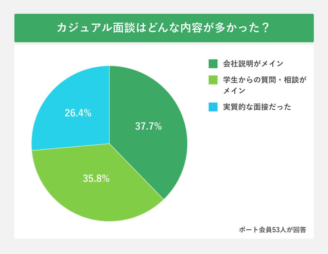 カジュアル面談はどんな内容が多かった？アンケート結果