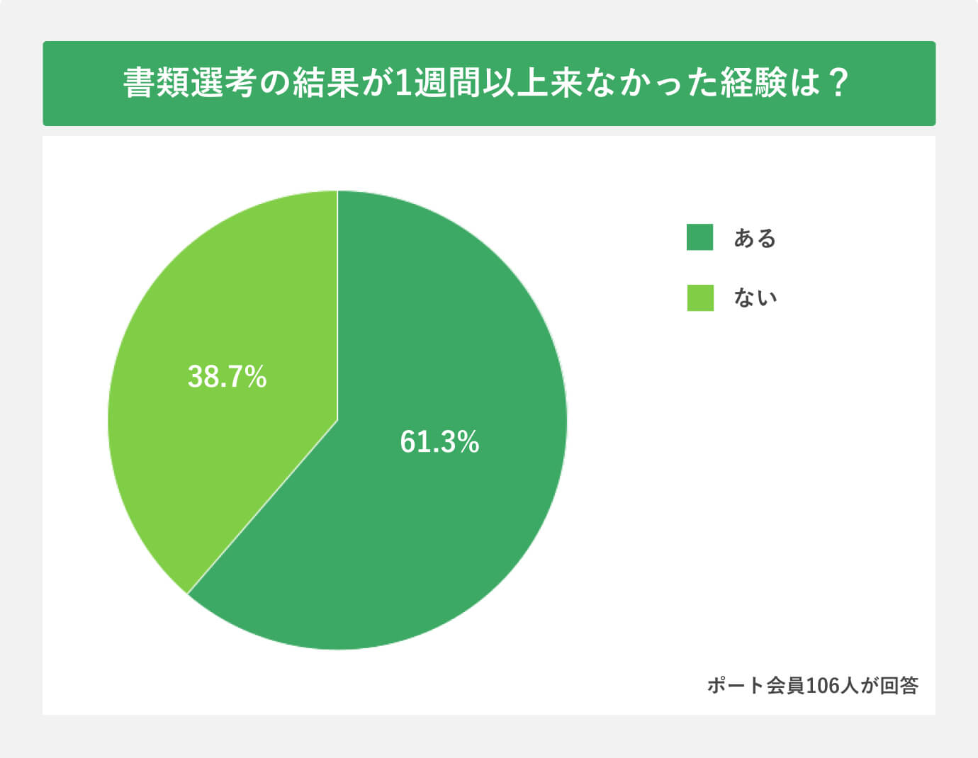 書類選考の結果が1週間以上来なかった経験は？