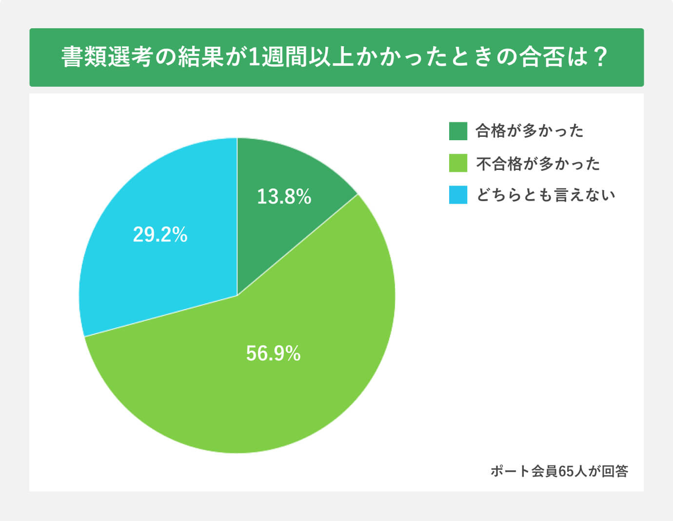 書類選考の結果が1週間以上かかったときの合否は？アンケート結果