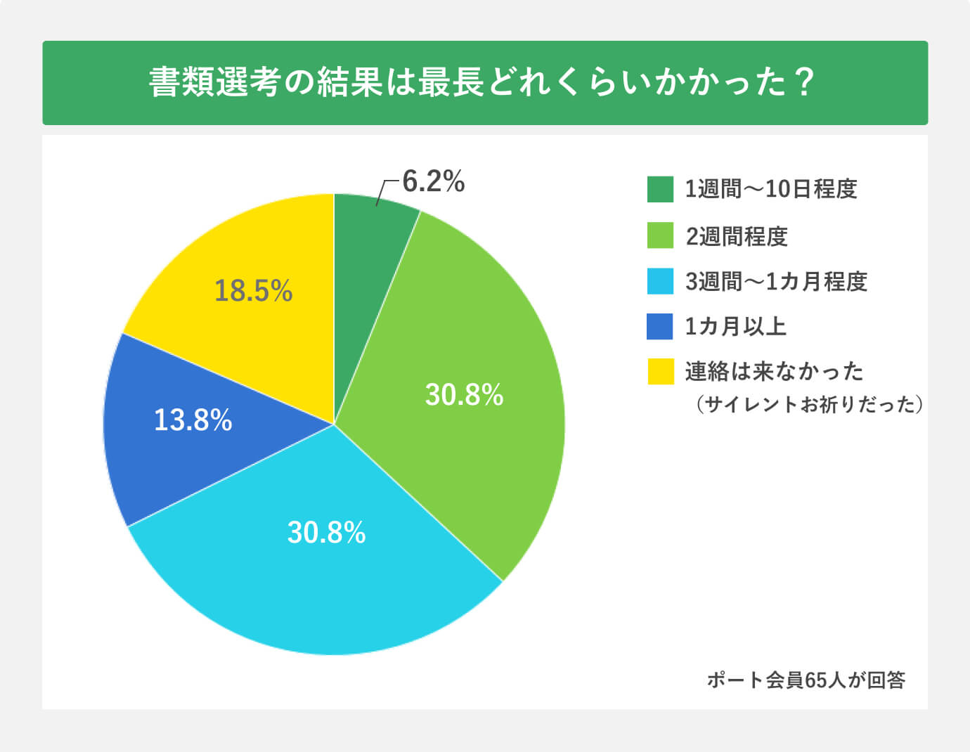 書類選考の結果は最長どれくらいかかった？