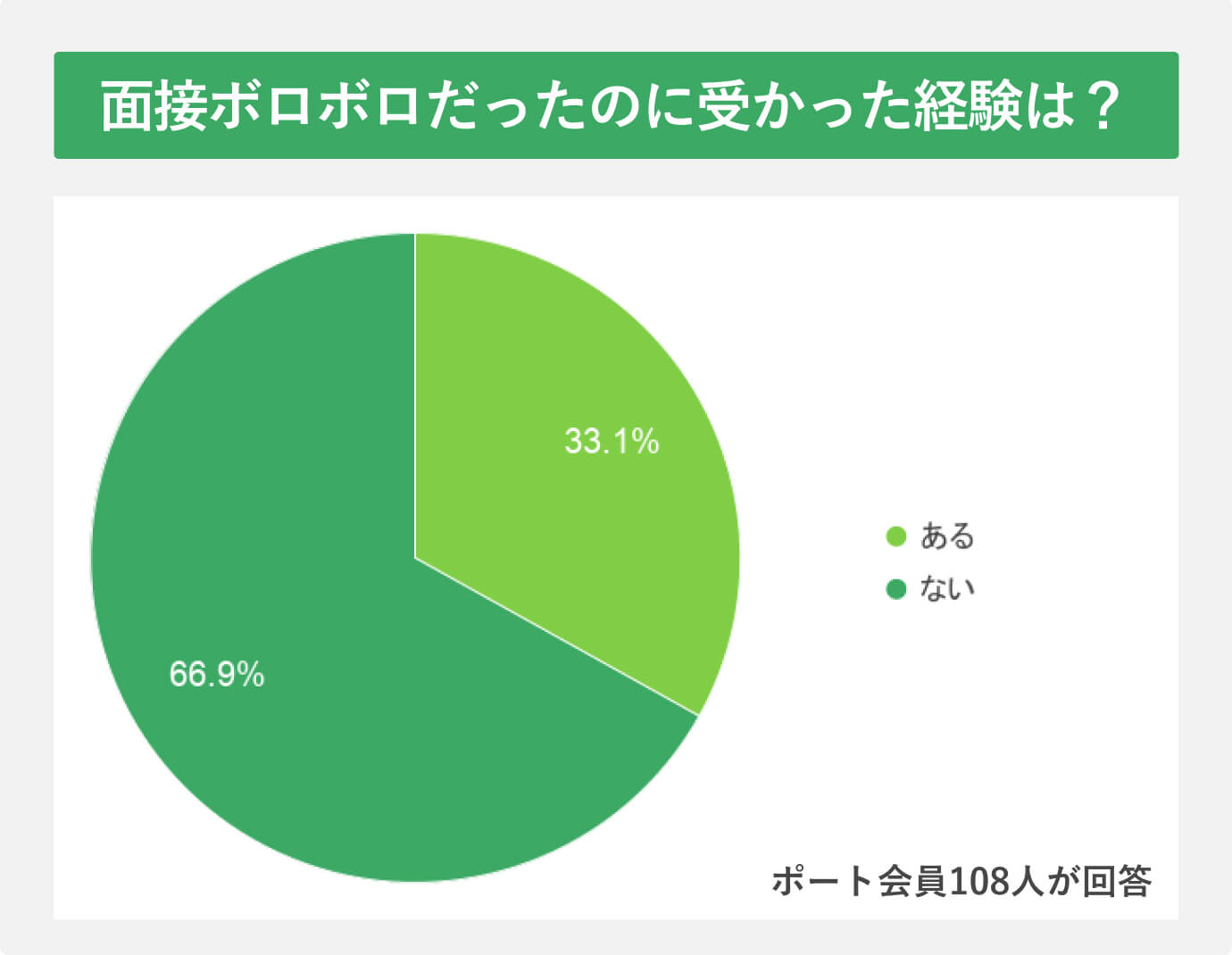 面接ボロボロだったのに受かった経験は?