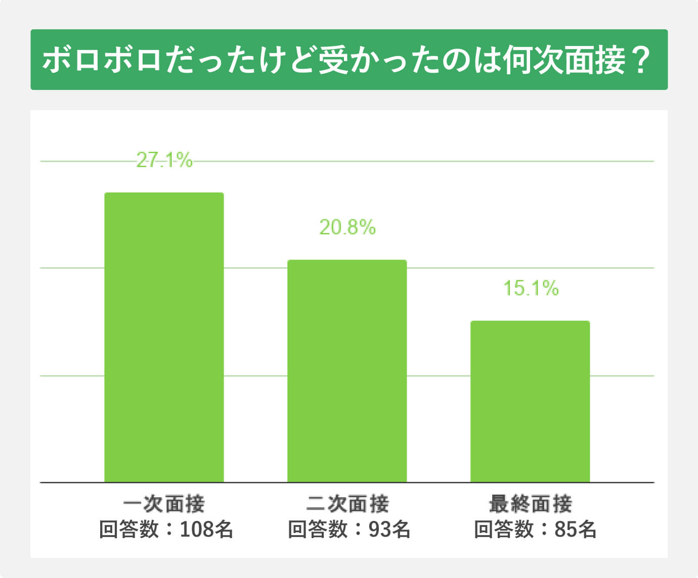 ボロボロだったけど受かったのは何次面接?