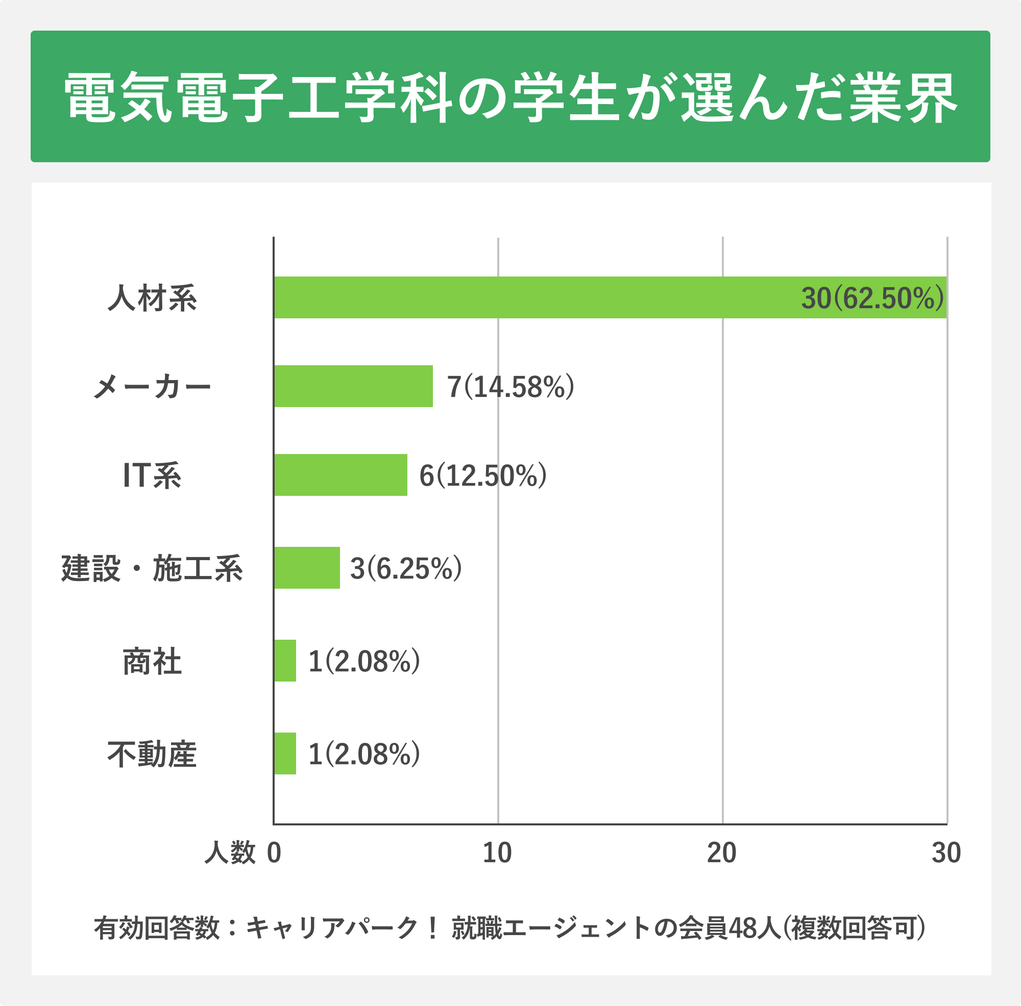 電気電子工学科の学生が選んだ業界