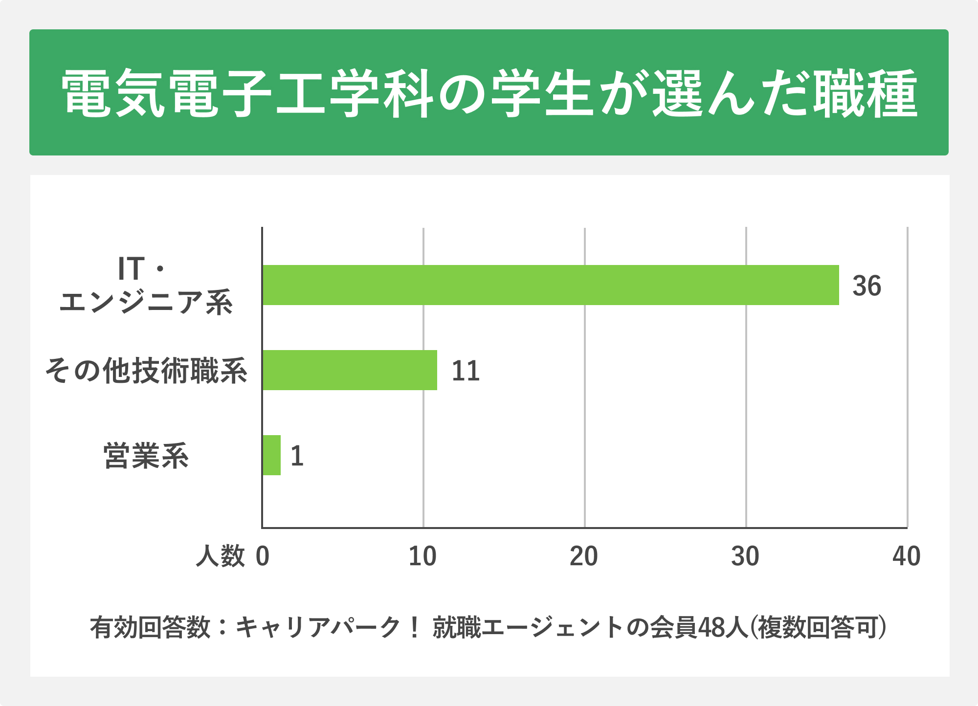 電気電子工学科の学生が選んだ職種