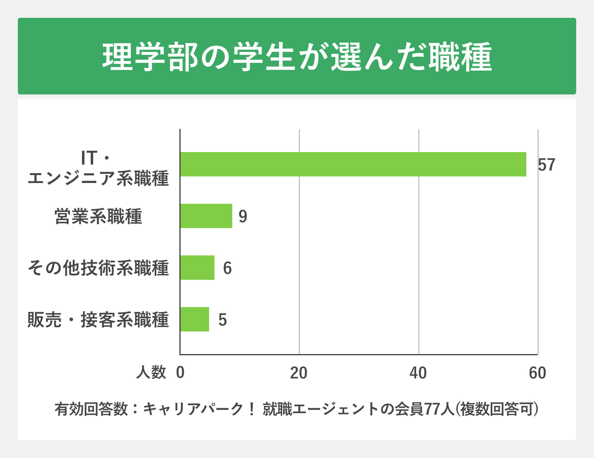 理学部の学生が選んだ職種